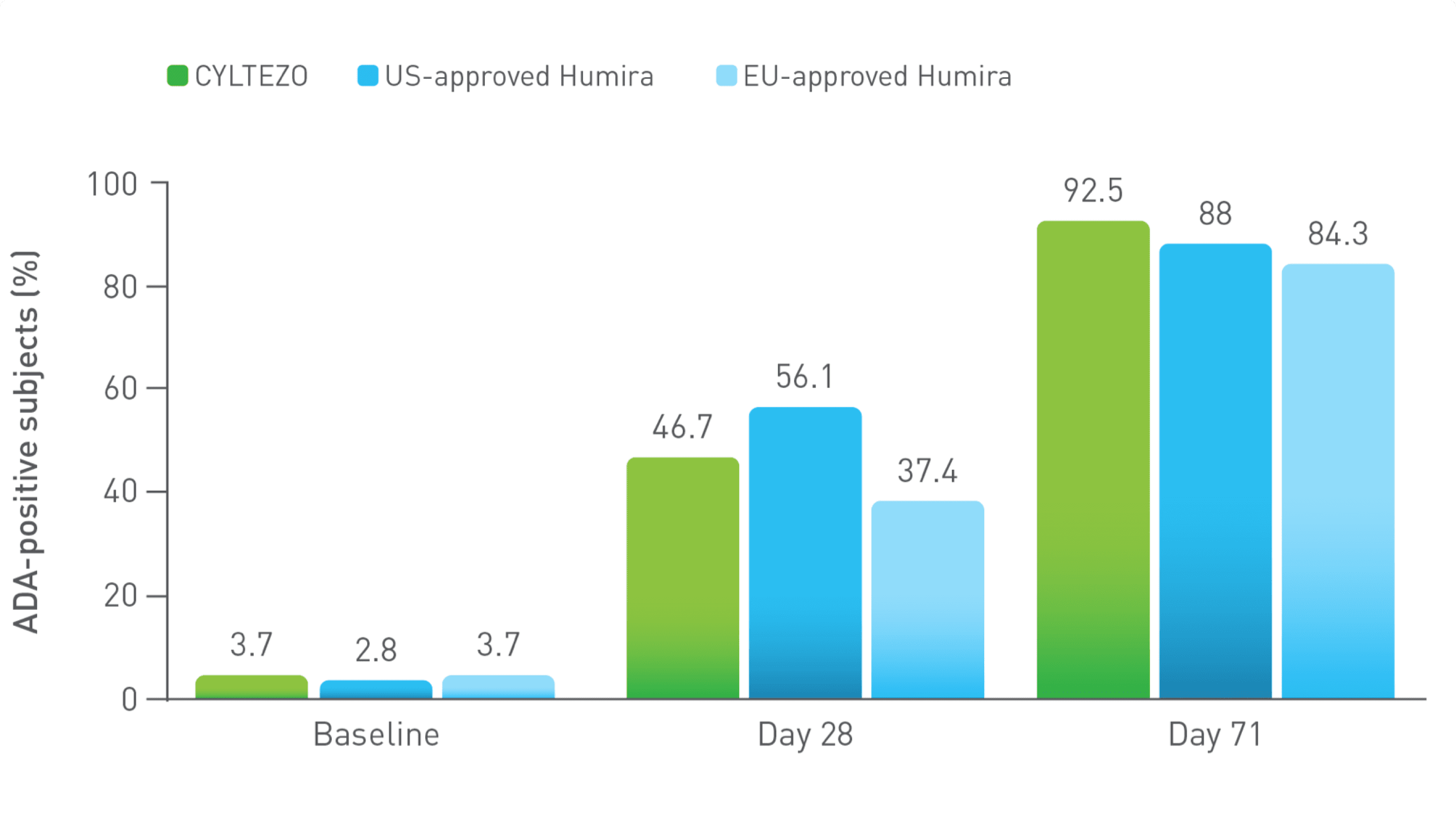 Frequency of ADA positive responses graph