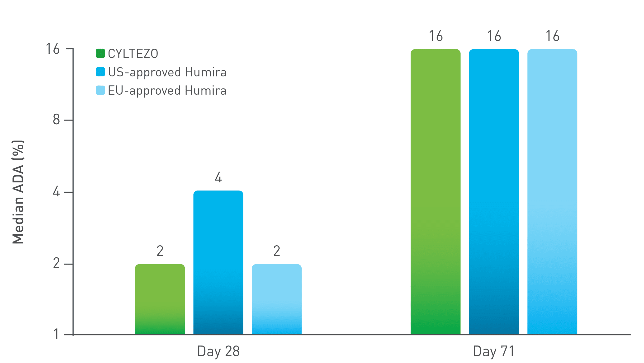 Mean ADA positive responses graph