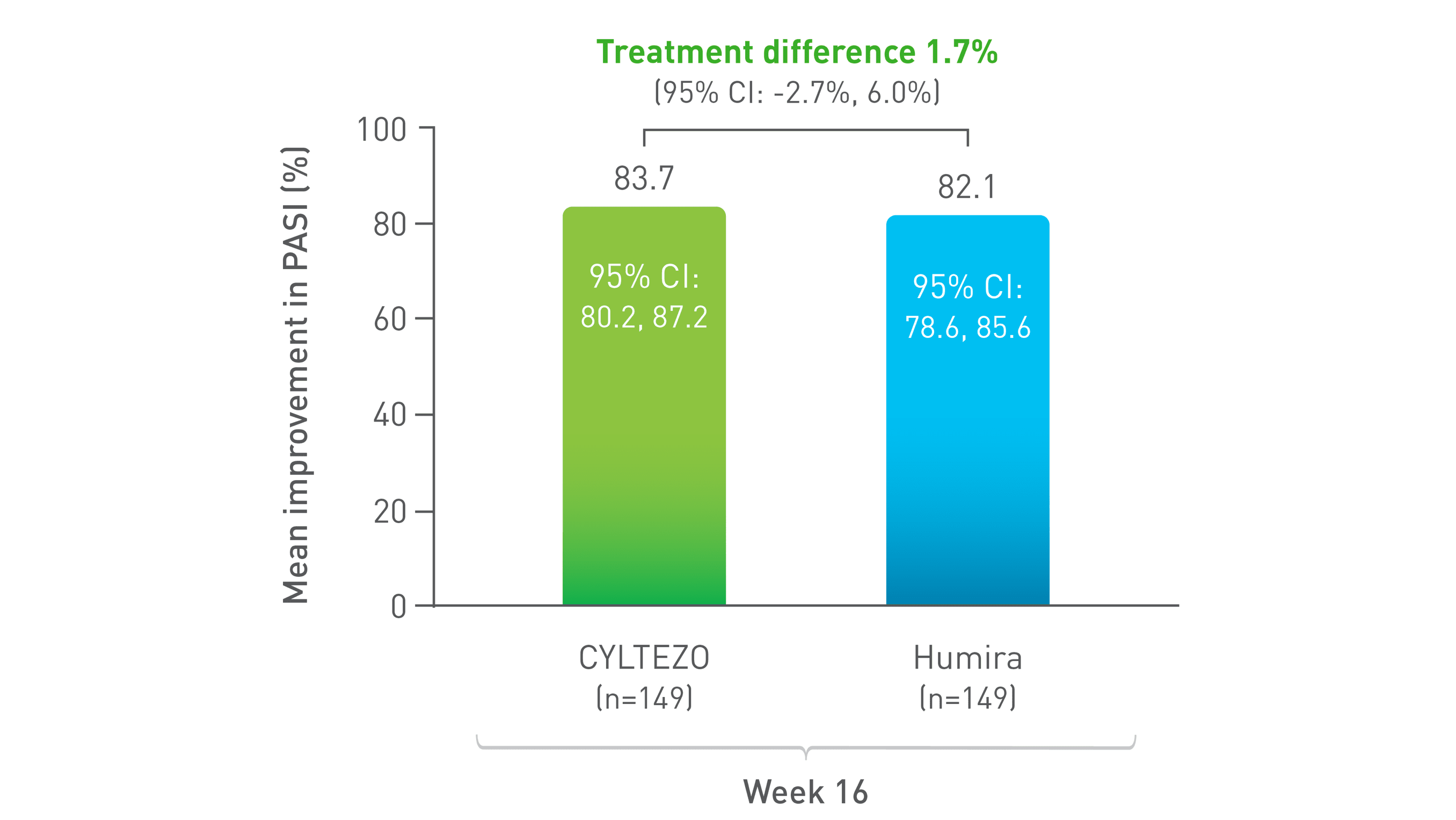 Mean of patients improvements Week 16