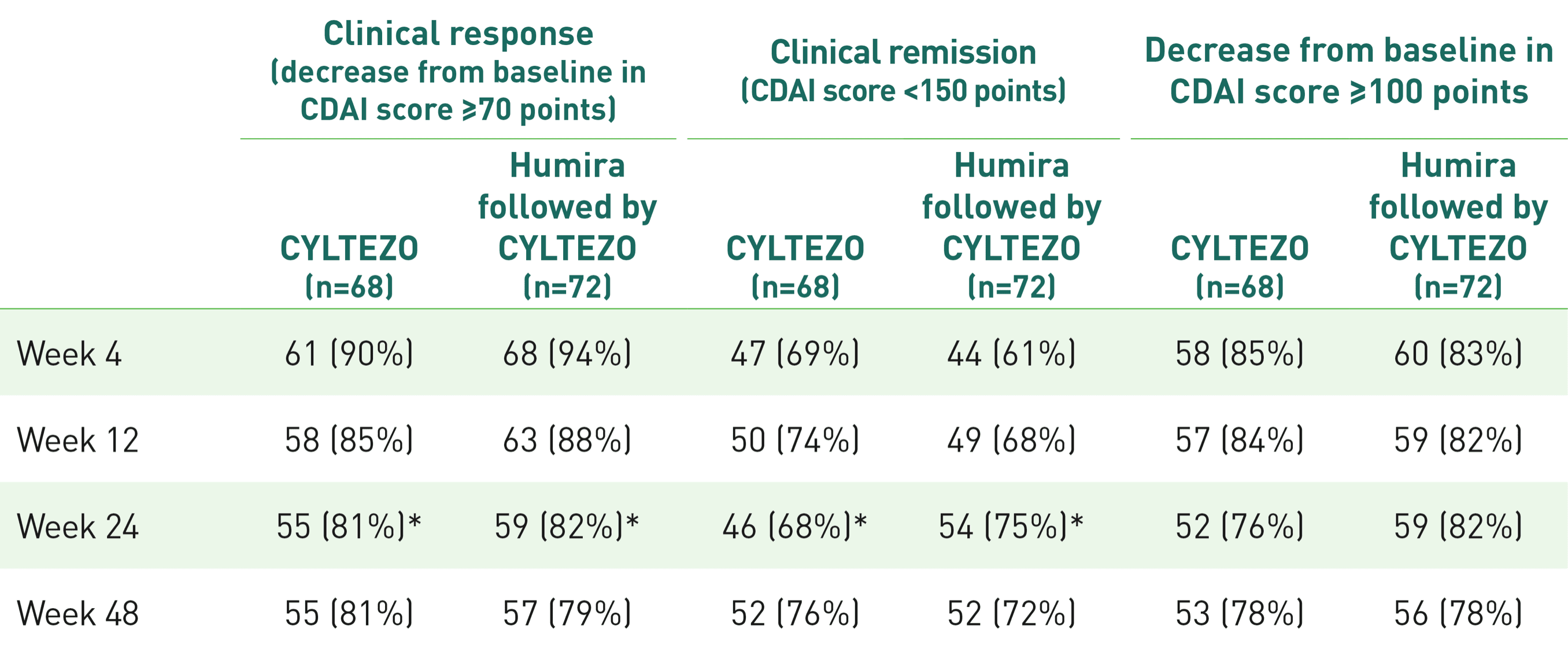 Cyltezo Efficacy in Crohn's Disease Table
