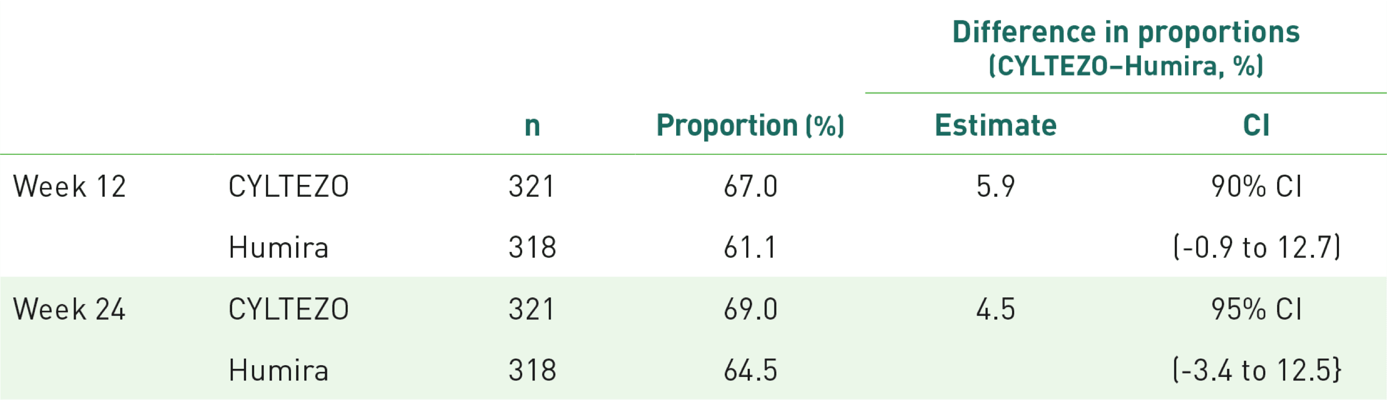 Cyltezo Efficacy in Rheumatoid Arthritis Table