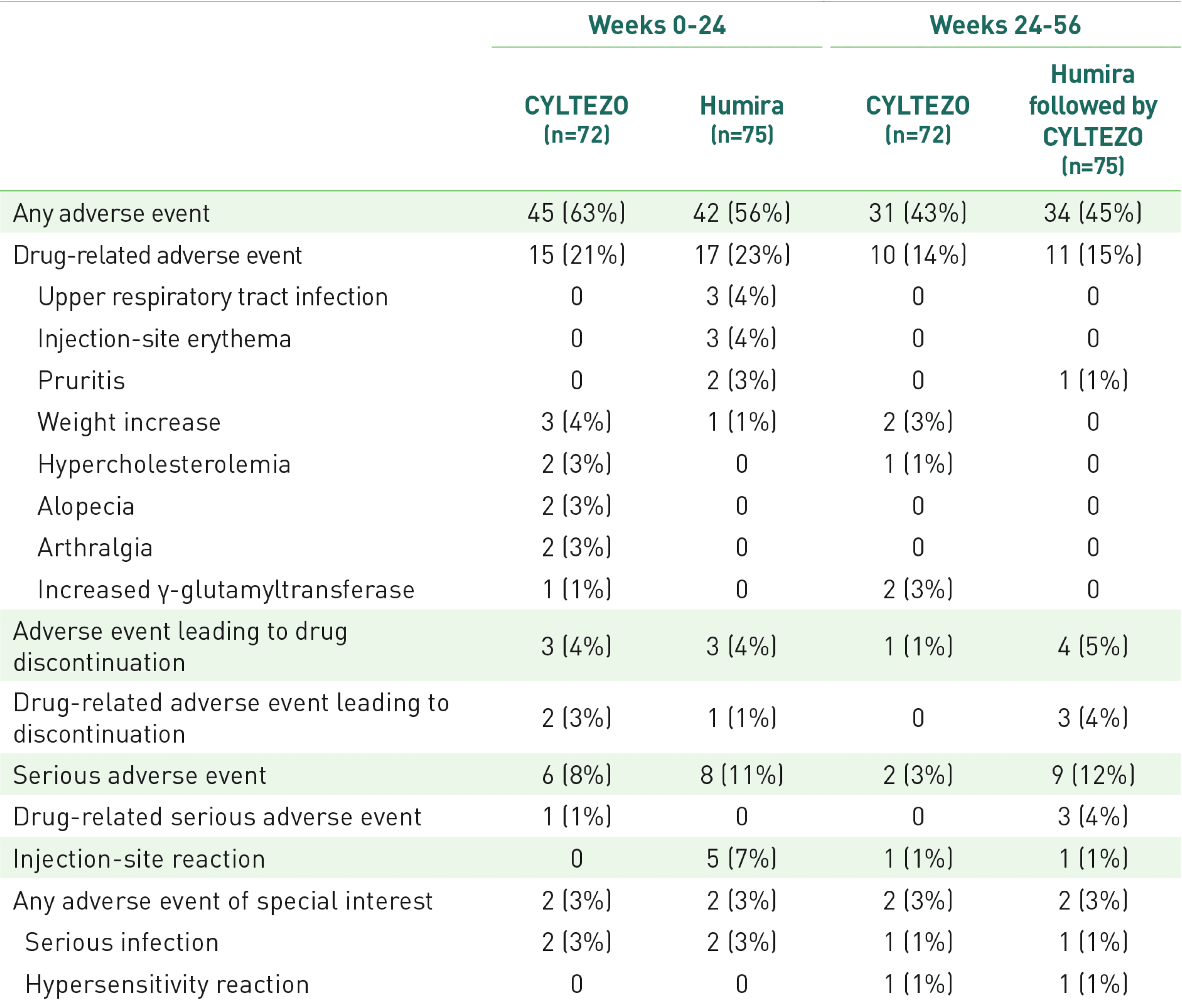 Cyltezo Safety in Crohn's Disease Table