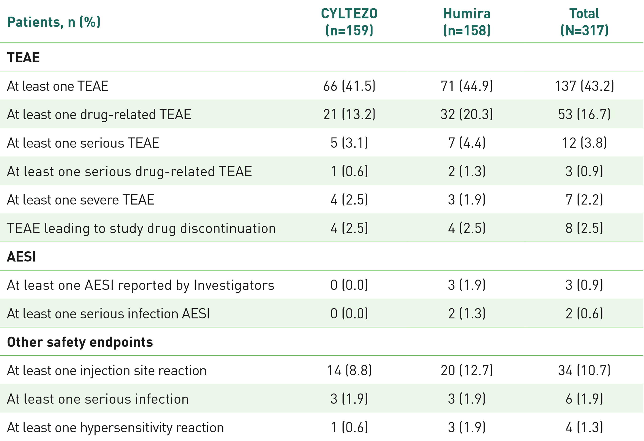 Cyltezo Safety in Plaque Psoriasis Table