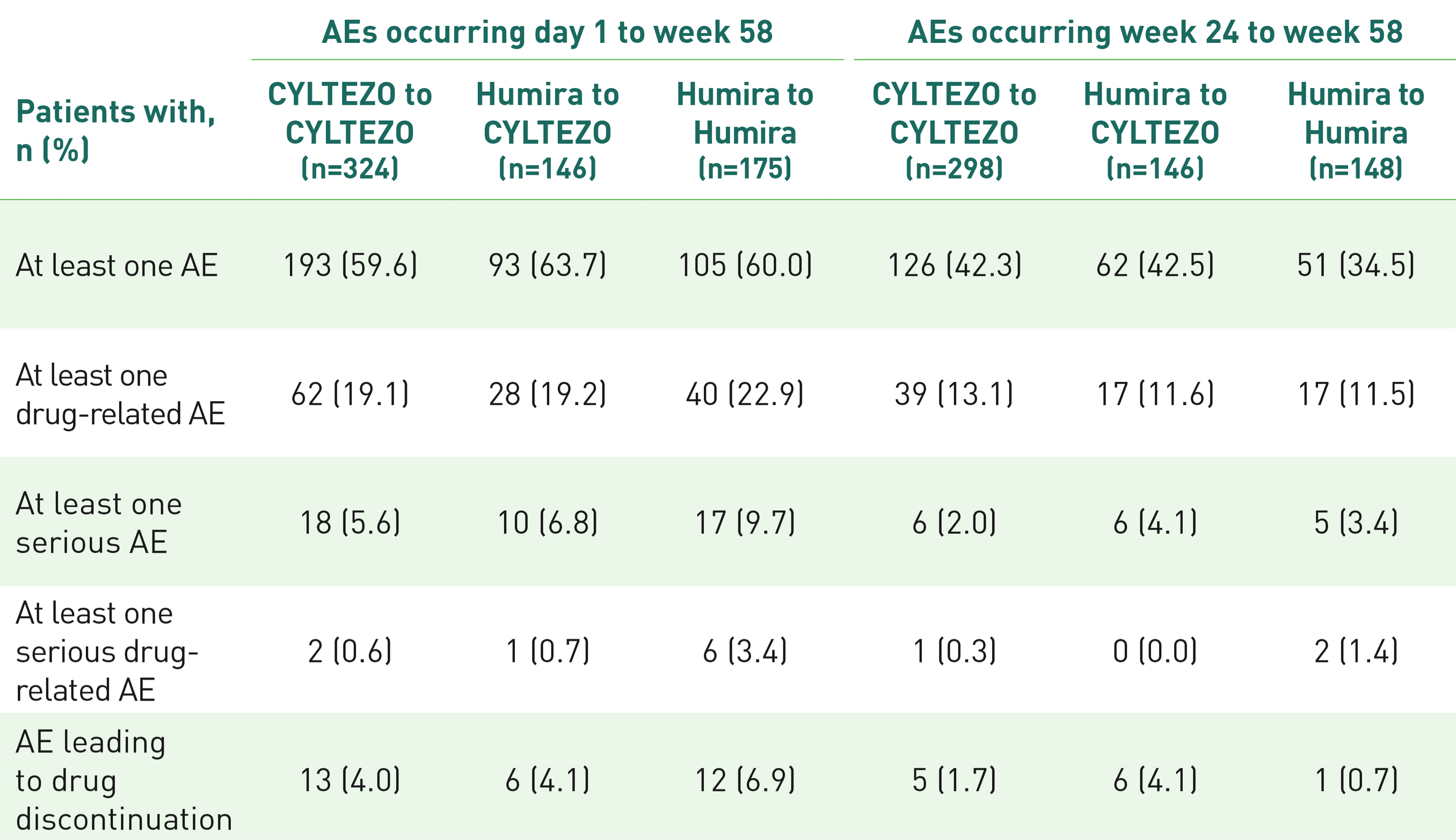 Cyltezo Safety in Rheumatoid Arthritis Table