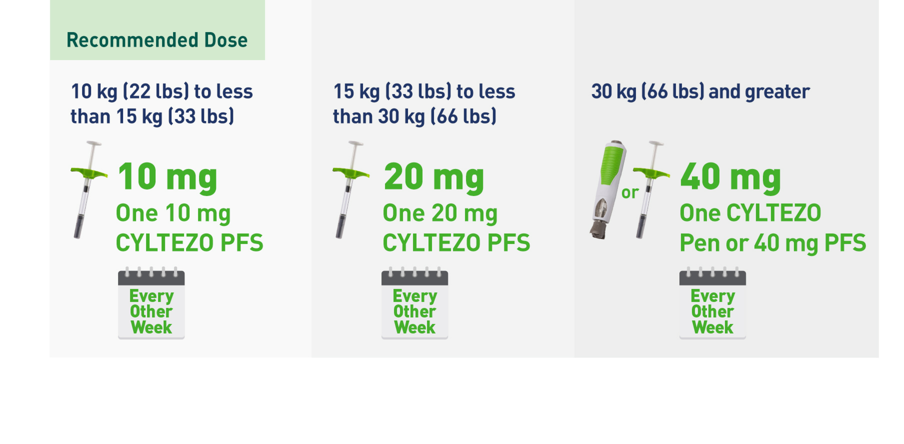 Moderate to Severe Polyarticular Juvenile Idiopathic Arthritis Dosing 10 kg (22 lbs) to 15 kg (33 lbs), 15 kg (33 lbs) to 30 kg (66 lbs) and ≥30 kg (66 lbs)