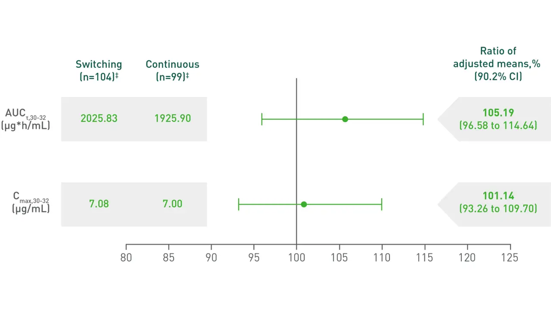 Primary Endpoints Of The Switching Study: Humira® vs CYLTEZO